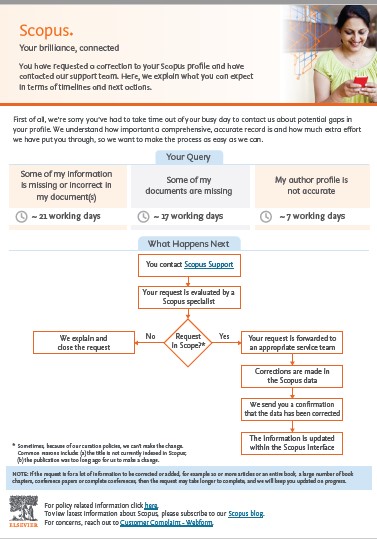 add missing article in scopus